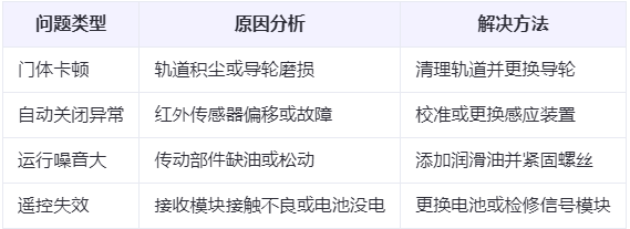阎良兰州厂房阎良工业门常见问题与应对方案表 阎良兰州厂房阎良工业门常见问题与应对方案表