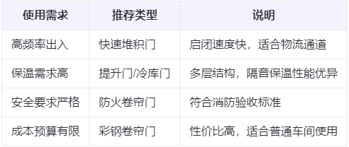 阎良兰州厂房阎良工业门选购建议 阎良兰州厂房阎良工业门选购建议