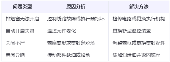 阎良兰州阎良排烟窗常见问题与应对措施分析表