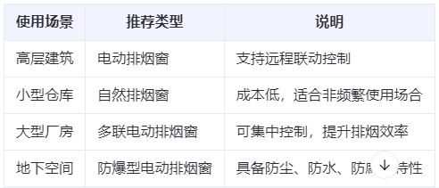 阎良兰州阎良排烟窗选购建议表